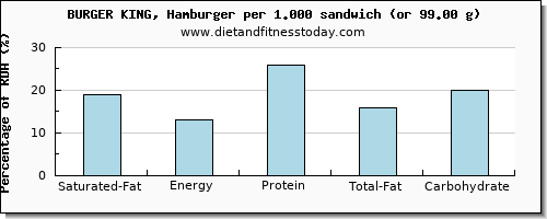 saturated fat and nutritional content in burger king